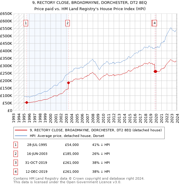 9, RECTORY CLOSE, BROADMAYNE, DORCHESTER, DT2 8EQ: Price paid vs HM Land Registry's House Price Index