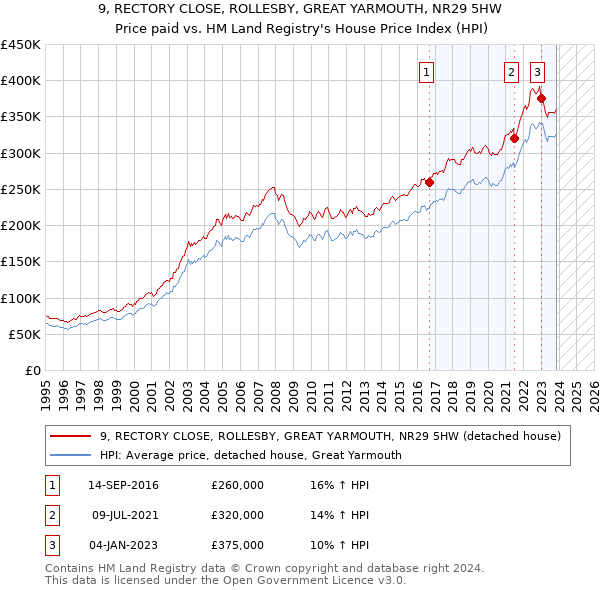 9, RECTORY CLOSE, ROLLESBY, GREAT YARMOUTH, NR29 5HW: Price paid vs HM Land Registry's House Price Index