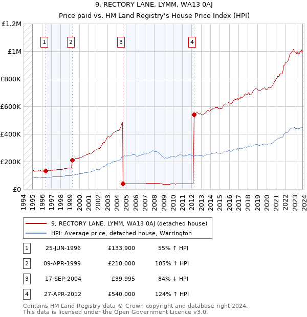 9, RECTORY LANE, LYMM, WA13 0AJ: Price paid vs HM Land Registry's House Price Index