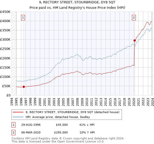 9, RECTORY STREET, STOURBRIDGE, DY8 5QT: Price paid vs HM Land Registry's House Price Index