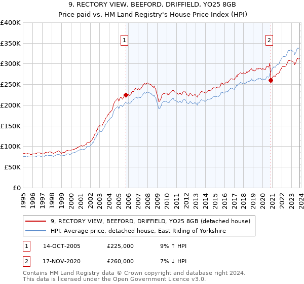 9, RECTORY VIEW, BEEFORD, DRIFFIELD, YO25 8GB: Price paid vs HM Land Registry's House Price Index