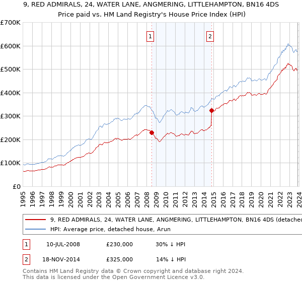 9, RED ADMIRALS, 24, WATER LANE, ANGMERING, LITTLEHAMPTON, BN16 4DS: Price paid vs HM Land Registry's House Price Index