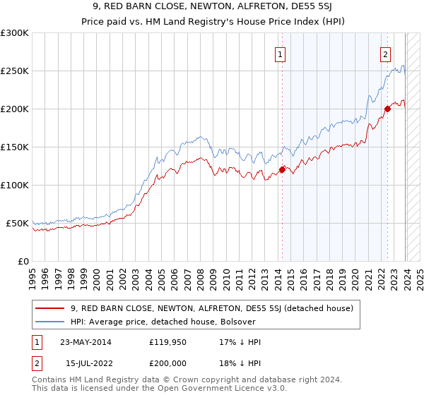 9, RED BARN CLOSE, NEWTON, ALFRETON, DE55 5SJ: Price paid vs HM Land Registry's House Price Index
