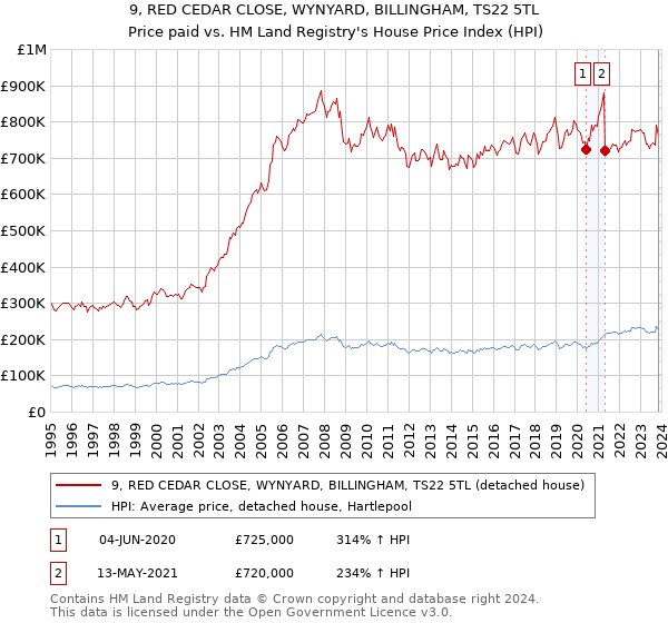 9, RED CEDAR CLOSE, WYNYARD, BILLINGHAM, TS22 5TL: Price paid vs HM Land Registry's House Price Index