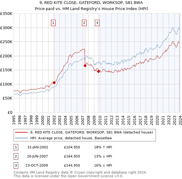 9, RED KITE CLOSE, GATEFORD, WORKSOP, S81 8WA: Price paid vs HM Land Registry's House Price Index