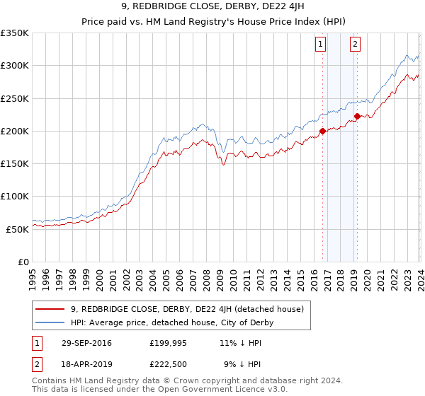 9, REDBRIDGE CLOSE, DERBY, DE22 4JH: Price paid vs HM Land Registry's House Price Index