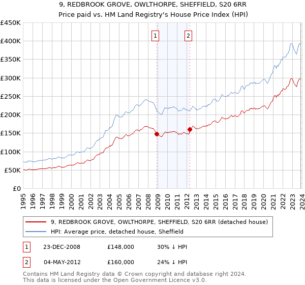 9, REDBROOK GROVE, OWLTHORPE, SHEFFIELD, S20 6RR: Price paid vs HM Land Registry's House Price Index