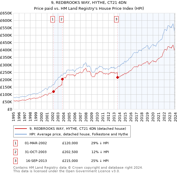9, REDBROOKS WAY, HYTHE, CT21 4DN: Price paid vs HM Land Registry's House Price Index