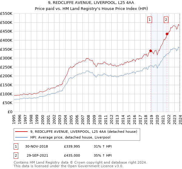 9, REDCLIFFE AVENUE, LIVERPOOL, L25 4AA: Price paid vs HM Land Registry's House Price Index
