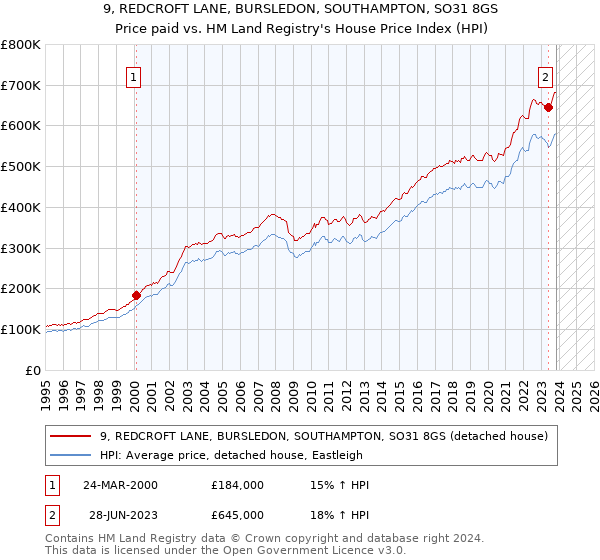 9, REDCROFT LANE, BURSLEDON, SOUTHAMPTON, SO31 8GS: Price paid vs HM Land Registry's House Price Index