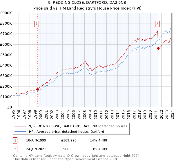9, REDDING CLOSE, DARTFORD, DA2 6NB: Price paid vs HM Land Registry's House Price Index