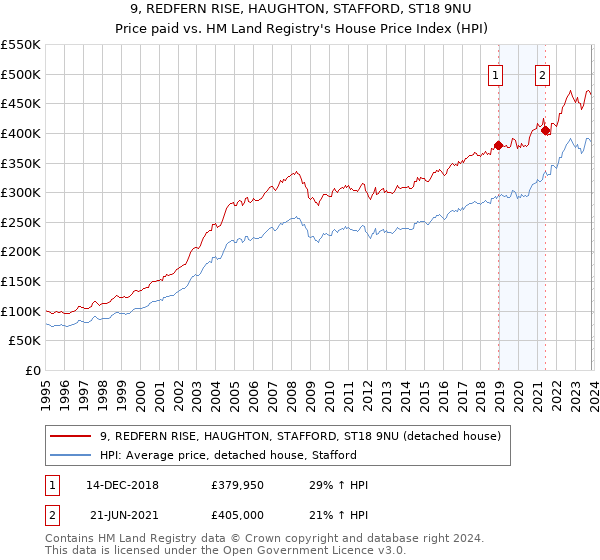 9, REDFERN RISE, HAUGHTON, STAFFORD, ST18 9NU: Price paid vs HM Land Registry's House Price Index