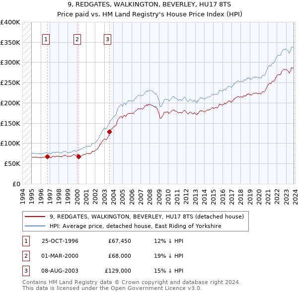 9, REDGATES, WALKINGTON, BEVERLEY, HU17 8TS: Price paid vs HM Land Registry's House Price Index