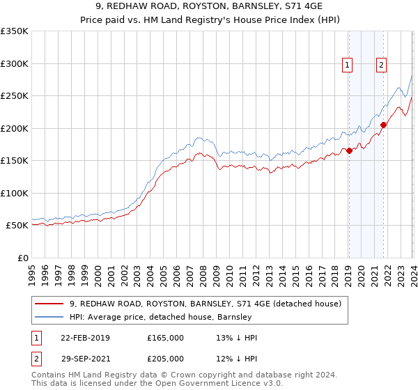 9, REDHAW ROAD, ROYSTON, BARNSLEY, S71 4GE: Price paid vs HM Land Registry's House Price Index