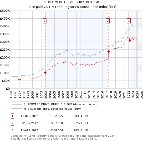 9, REDMERE DRIVE, BURY, BL9 9GB: Price paid vs HM Land Registry's House Price Index
