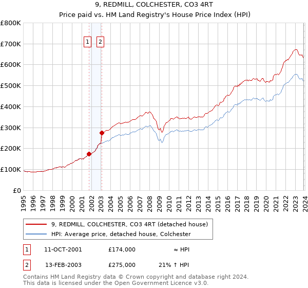 9, REDMILL, COLCHESTER, CO3 4RT: Price paid vs HM Land Registry's House Price Index