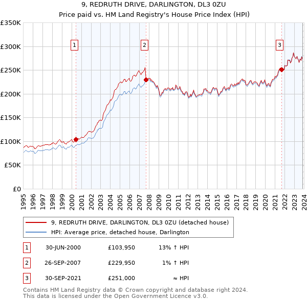 9, REDRUTH DRIVE, DARLINGTON, DL3 0ZU: Price paid vs HM Land Registry's House Price Index