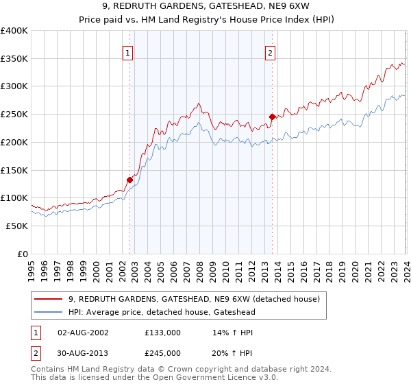 9, REDRUTH GARDENS, GATESHEAD, NE9 6XW: Price paid vs HM Land Registry's House Price Index