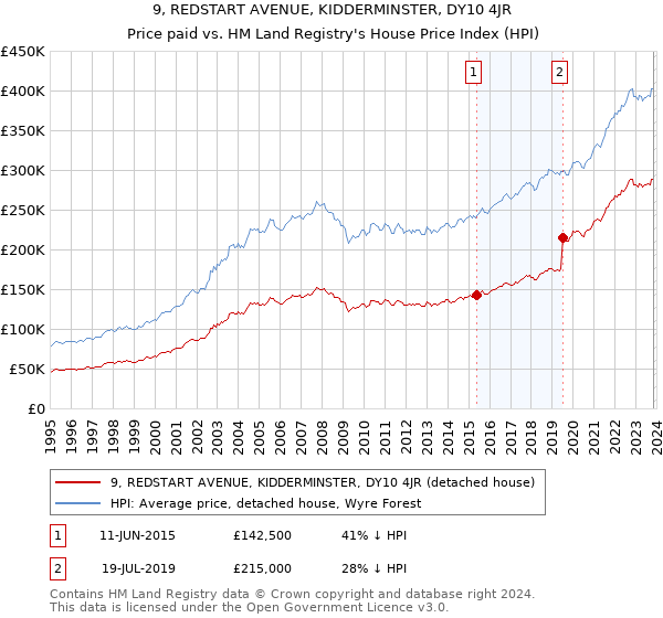 9, REDSTART AVENUE, KIDDERMINSTER, DY10 4JR: Price paid vs HM Land Registry's House Price Index