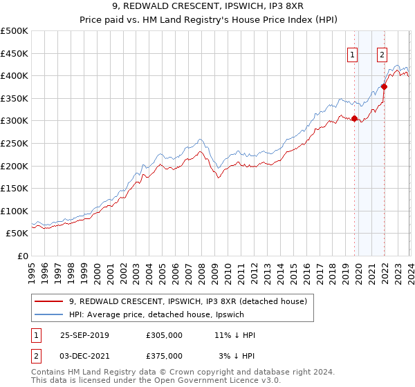 9, REDWALD CRESCENT, IPSWICH, IP3 8XR: Price paid vs HM Land Registry's House Price Index