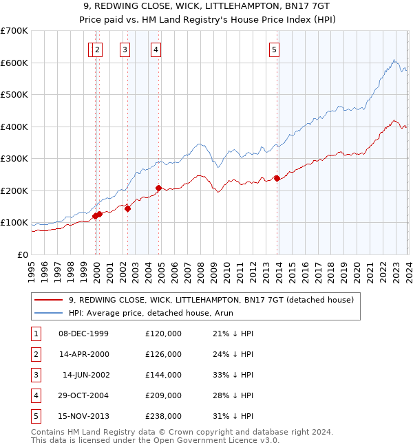 9, REDWING CLOSE, WICK, LITTLEHAMPTON, BN17 7GT: Price paid vs HM Land Registry's House Price Index