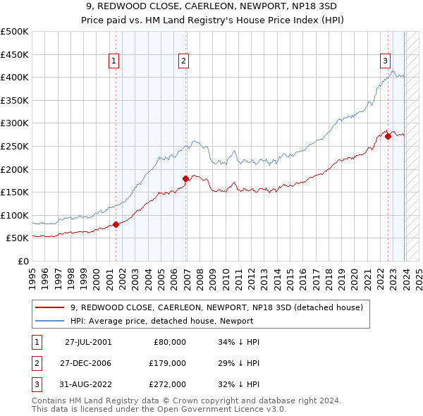 9, REDWOOD CLOSE, CAERLEON, NEWPORT, NP18 3SD: Price paid vs HM Land Registry's House Price Index