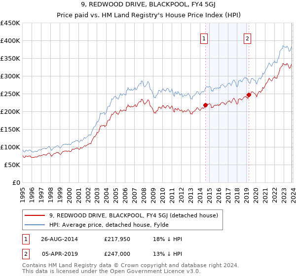 9, REDWOOD DRIVE, BLACKPOOL, FY4 5GJ: Price paid vs HM Land Registry's House Price Index