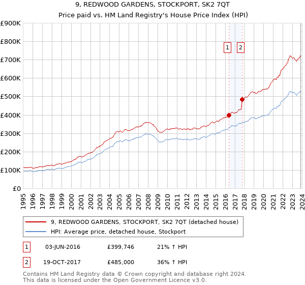 9, REDWOOD GARDENS, STOCKPORT, SK2 7QT: Price paid vs HM Land Registry's House Price Index