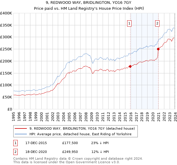 9, REDWOOD WAY, BRIDLINGTON, YO16 7GY: Price paid vs HM Land Registry's House Price Index