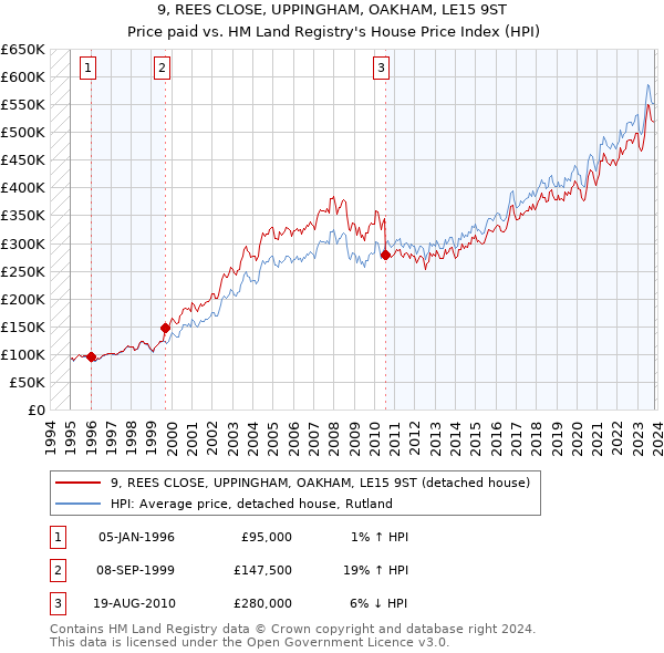 9, REES CLOSE, UPPINGHAM, OAKHAM, LE15 9ST: Price paid vs HM Land Registry's House Price Index