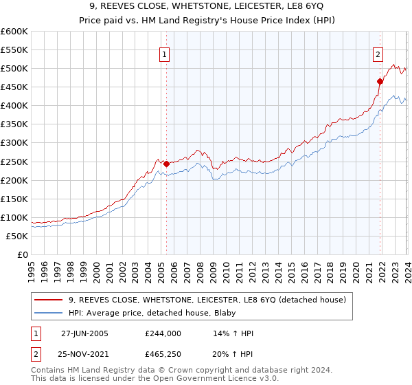 9, REEVES CLOSE, WHETSTONE, LEICESTER, LE8 6YQ: Price paid vs HM Land Registry's House Price Index