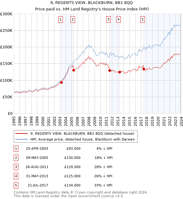 9, REGENTS VIEW, BLACKBURN, BB1 8QQ: Price paid vs HM Land Registry's House Price Index