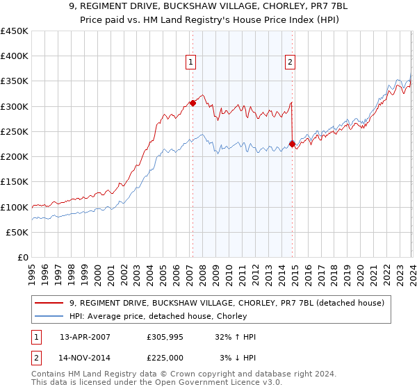9, REGIMENT DRIVE, BUCKSHAW VILLAGE, CHORLEY, PR7 7BL: Price paid vs HM Land Registry's House Price Index