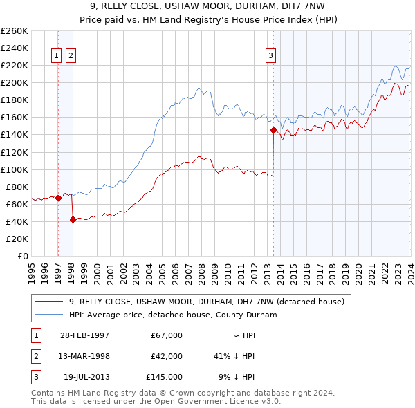 9, RELLY CLOSE, USHAW MOOR, DURHAM, DH7 7NW: Price paid vs HM Land Registry's House Price Index