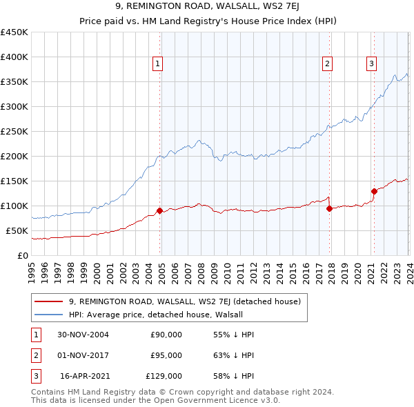 9, REMINGTON ROAD, WALSALL, WS2 7EJ: Price paid vs HM Land Registry's House Price Index