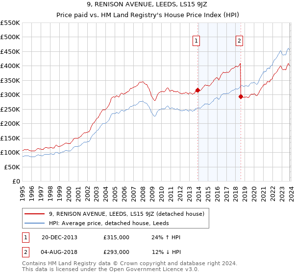 9, RENISON AVENUE, LEEDS, LS15 9JZ: Price paid vs HM Land Registry's House Price Index