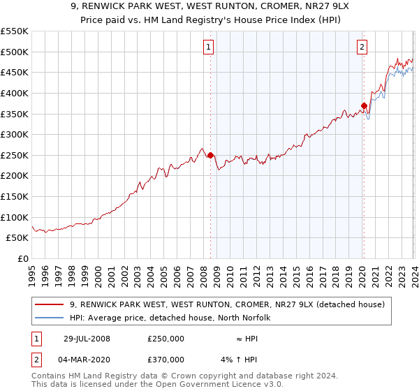 9, RENWICK PARK WEST, WEST RUNTON, CROMER, NR27 9LX: Price paid vs HM Land Registry's House Price Index