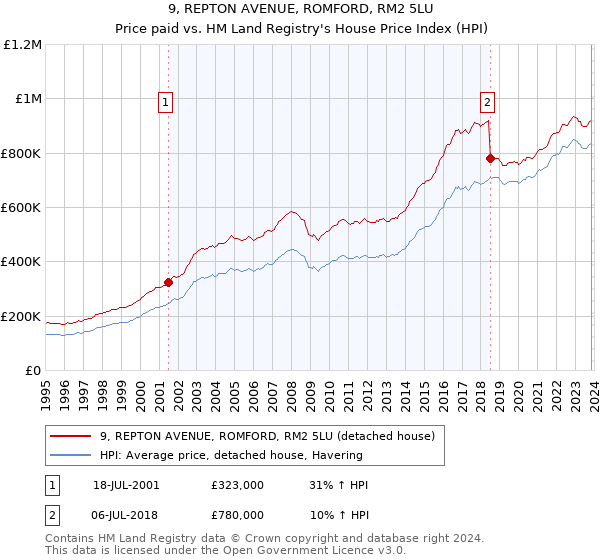 9, REPTON AVENUE, ROMFORD, RM2 5LU: Price paid vs HM Land Registry's House Price Index