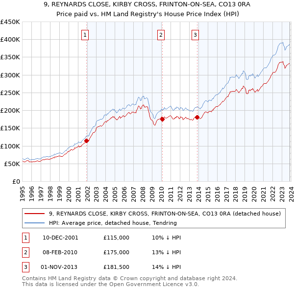 9, REYNARDS CLOSE, KIRBY CROSS, FRINTON-ON-SEA, CO13 0RA: Price paid vs HM Land Registry's House Price Index