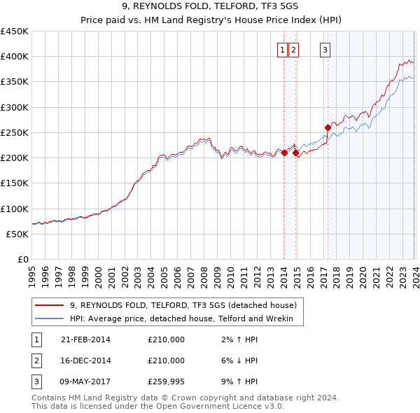 9, REYNOLDS FOLD, TELFORD, TF3 5GS: Price paid vs HM Land Registry's House Price Index