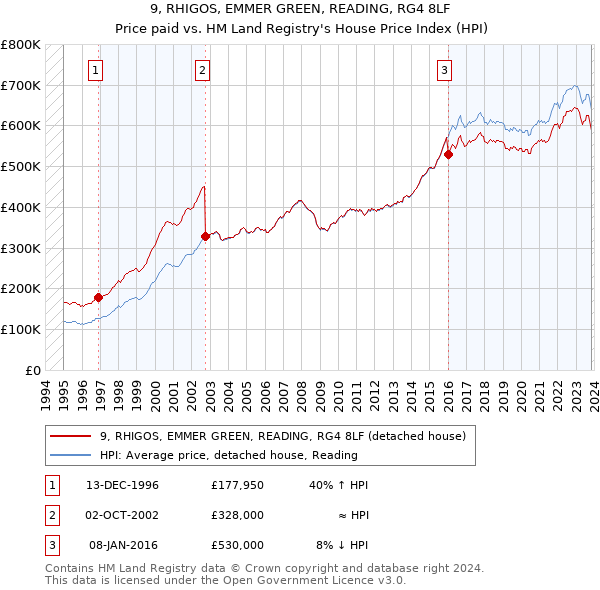9, RHIGOS, EMMER GREEN, READING, RG4 8LF: Price paid vs HM Land Registry's House Price Index
