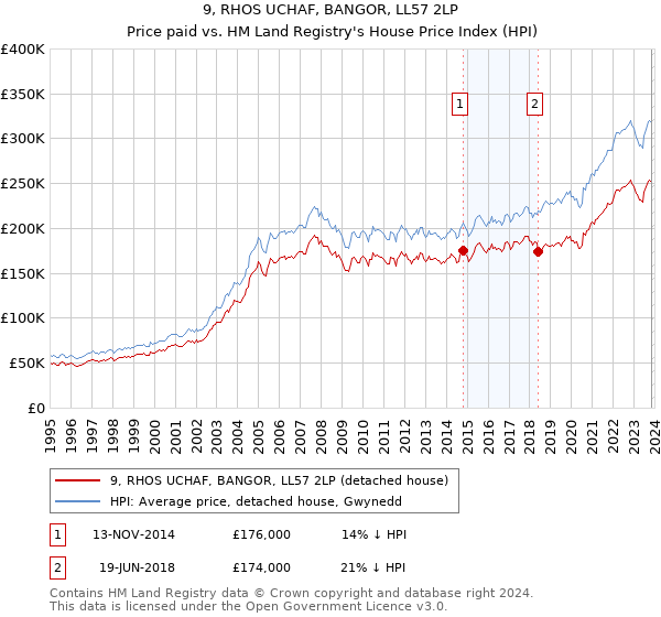9, RHOS UCHAF, BANGOR, LL57 2LP: Price paid vs HM Land Registry's House Price Index