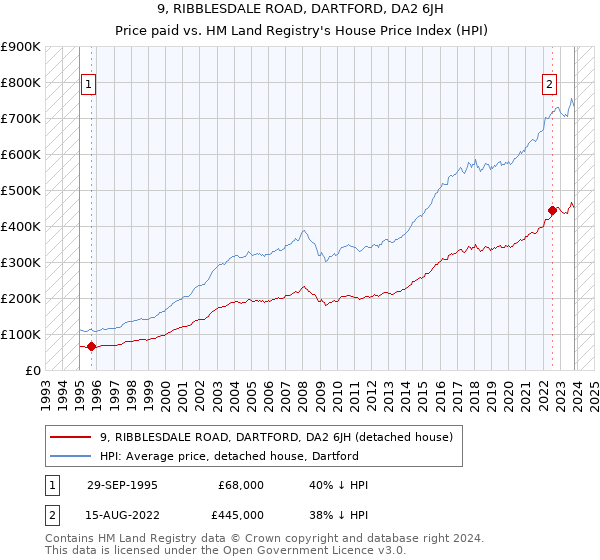 9, RIBBLESDALE ROAD, DARTFORD, DA2 6JH: Price paid vs HM Land Registry's House Price Index