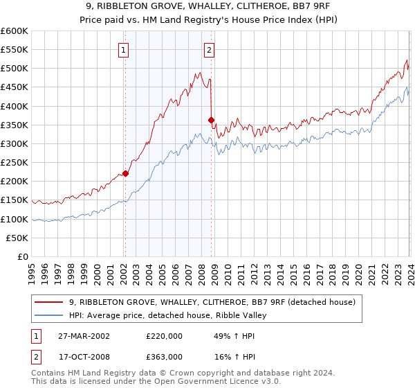 9, RIBBLETON GROVE, WHALLEY, CLITHEROE, BB7 9RF: Price paid vs HM Land Registry's House Price Index