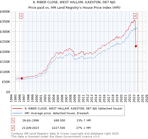9, RIBER CLOSE, WEST HALLAM, ILKESTON, DE7 6JG: Price paid vs HM Land Registry's House Price Index