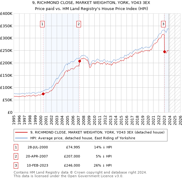 9, RICHMOND CLOSE, MARKET WEIGHTON, YORK, YO43 3EX: Price paid vs HM Land Registry's House Price Index