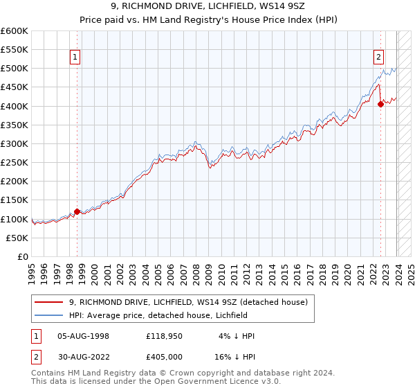 9, RICHMOND DRIVE, LICHFIELD, WS14 9SZ: Price paid vs HM Land Registry's House Price Index
