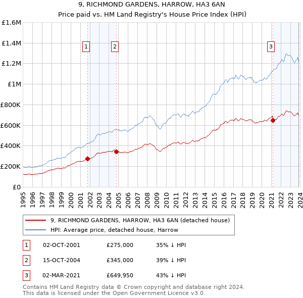 9, RICHMOND GARDENS, HARROW, HA3 6AN: Price paid vs HM Land Registry's House Price Index