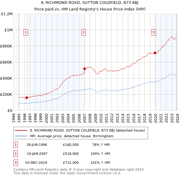 9, RICHMOND ROAD, SUTTON COLDFIELD, B73 6BJ: Price paid vs HM Land Registry's House Price Index