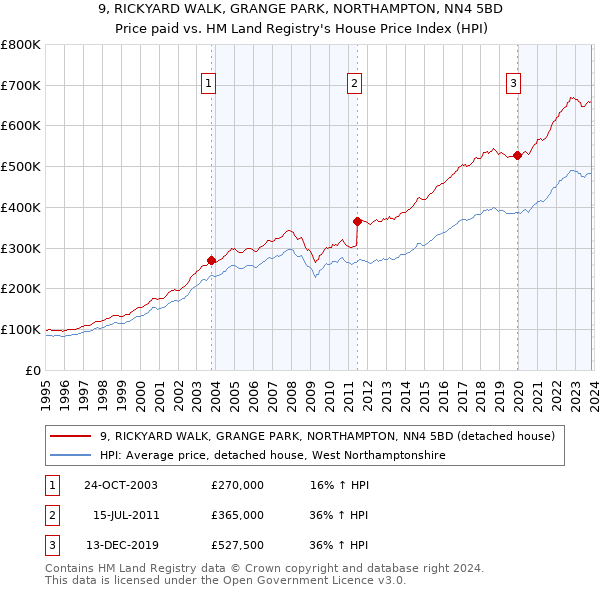9, RICKYARD WALK, GRANGE PARK, NORTHAMPTON, NN4 5BD: Price paid vs HM Land Registry's House Price Index